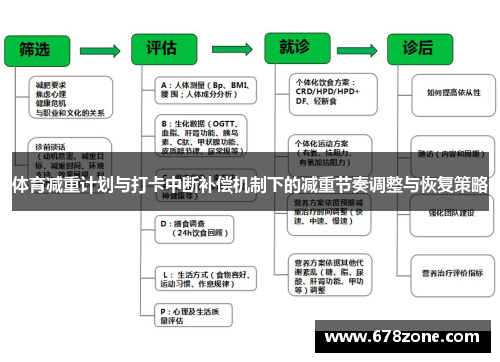 体育减重计划与打卡中断补偿机制下的减重节奏调整与恢复策略